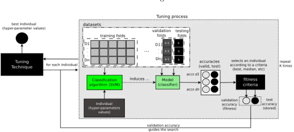 Fig. 1. SVM hyper-parameter tuning process with multiple datasets.
