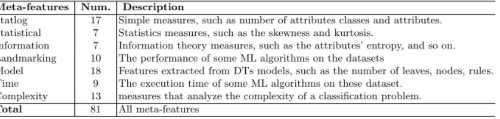 Table 3. Classes and number of meta-features used in experiments.