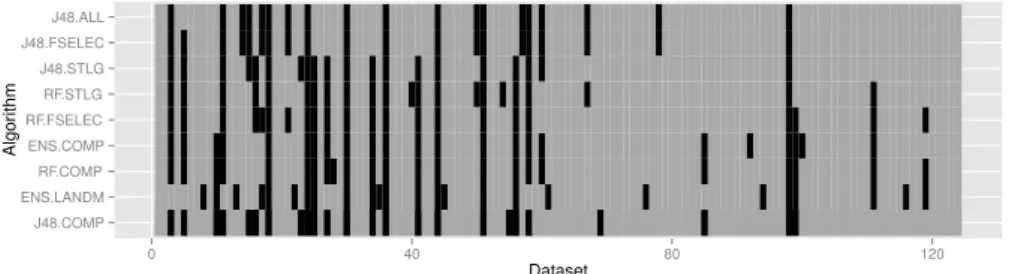Figure 2 depicts the hits and misses of the top-10 meta-models analyzing the F-score measure