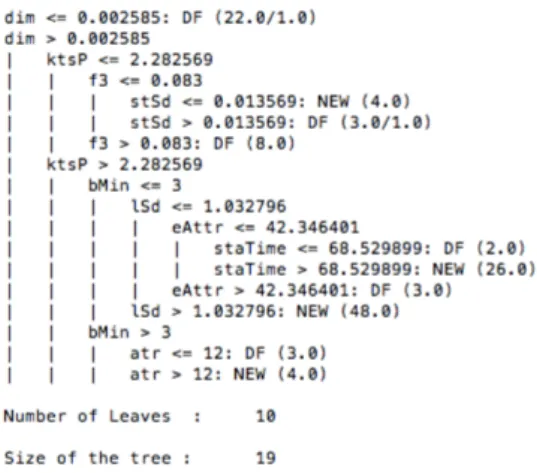 Fig. 3. Most common J48 DT with all meta-features.