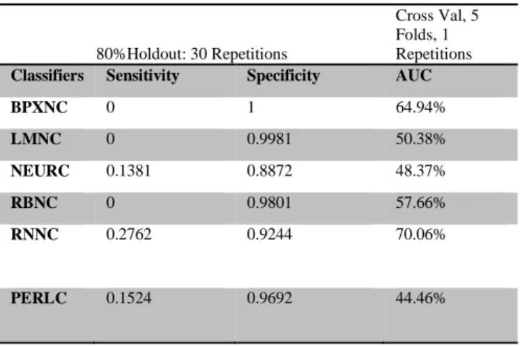 Table 3 illustrates the results from a k-fold cross validation  technique, used to improve the results obtained from the  holdout method