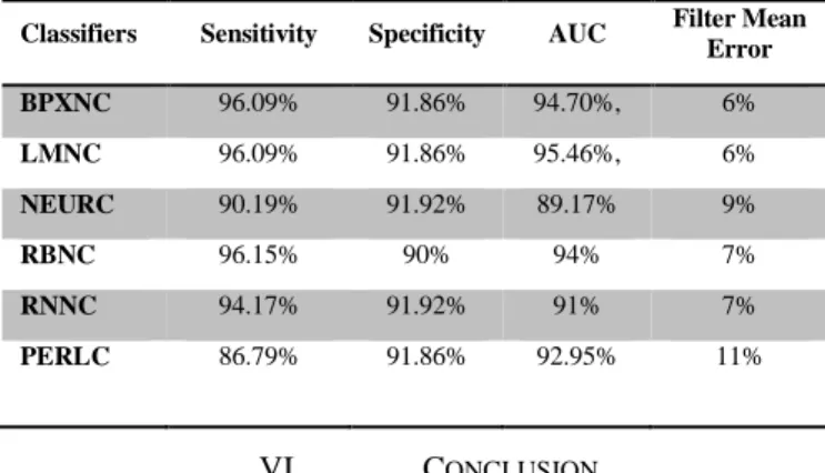 TABLE 5: SMOTE TPEHG SIGNAL (TERM AND PRETERM)  CROSS  VALIDATION  RESULT FOR FILTER 0.34-1HZ 