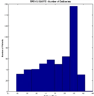 Figure 2: Distribution of deliveries in TPEHG dataset after the SMOTE technique is applied  Figure 2 shows that using the SMOTE technique allows the  term and preterm records to be  more balanced, compared with the original TPEHG distribution shown in Figu