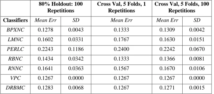 Table  3  shows  that  the  sensitivities  (preterm),  in  this  initial  test,  are  low  for  all  classifiers