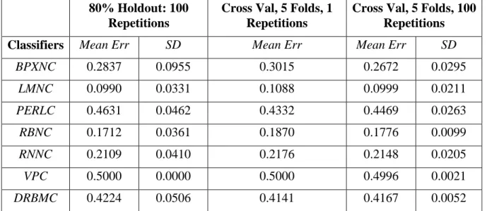 Table  6  illustrates  the  resulting  mean  error rates of the oversampled dataset.  As it can be  seen,  the  mean  error  rates,  produced  by  all  of  the  classifiers,  are  lower  than  the   cross-validation mean errors and the expected error rate,