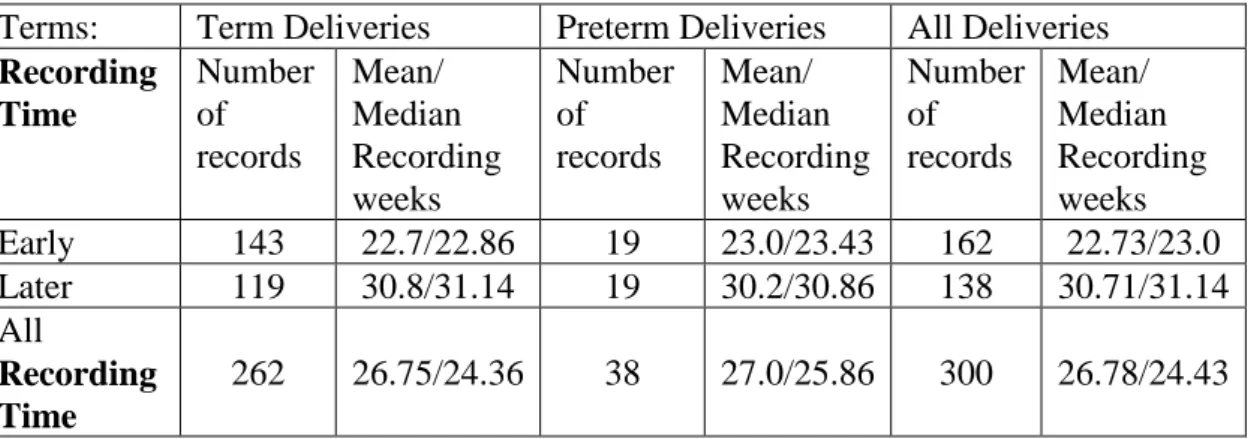 Table 1: - Numbers of Patients in each group 