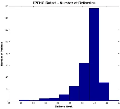 Figure 1: Distribution of deliveries in TPEHG dataset  5.1.1 Data Pre-processing 
