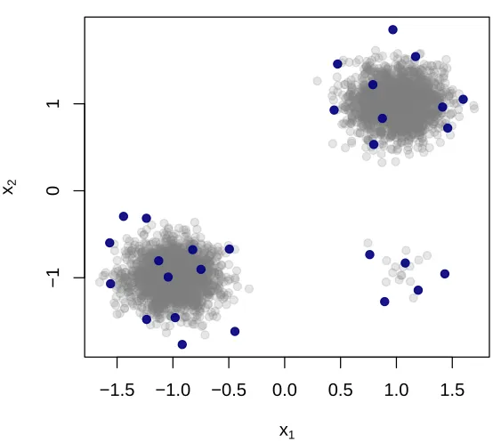 Figure 1: It is possible to construct a DPP with a (asymptotic) rebalancing property, mean-ing that it will sample several points from each cluster even when clusters areseverely imbalanced.Here, we show three imbalanced clusters: two have size2,000 and on