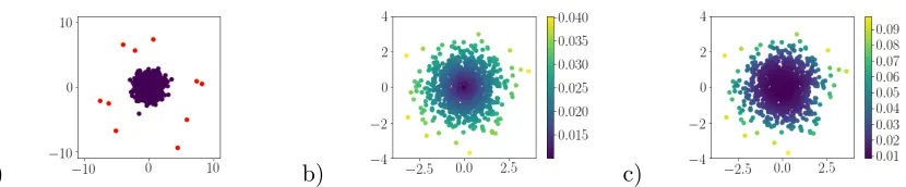 Figure 3: a) A realization of an artiﬁcial data set of n = 1000 data points; blue points aredrawn from an isotropic Gaussian, a proportion q = 0.01 of the points are drawnas outliers (displayed in red)