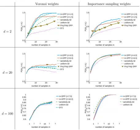 Figure 5: Performance comparison of diﬀerent sampling methods on the 1-means problem,versus the dimension d and the choice of weights (Voronoi or importance samplingweights) in the cost estimator