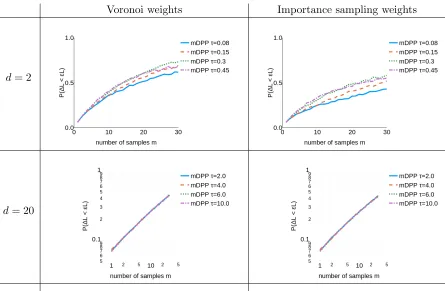 Figure 9: Performance of m-DPP on the linear regression problem, versus the dimension d,the parameter τ of the Gaussian kernel and the choice of weights (Voronoi orimportance sampling weights) in the cost estimator