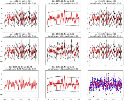 Figure 1: Multiple instantiations of full Gaussian process ﬁts to short lengthscale data