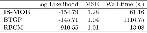 Table 3: Predictive log likelihood, MSE and total run time for the non-stationary example,J = 6000