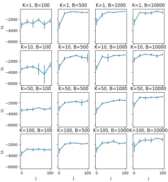 Figure 6: Evaluation on synthetic data of the eﬀect of the number of samples J on the testset log likelihood of IS-MOE (with 95% conﬁdence intervals), for various values of B and K.