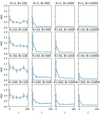 Figure 7: Evaluation on synthetic data of the eﬀect of the number of samples J on the testset MSE of IS-MOE (with 95% conﬁdence intervals), for various values of B and K.