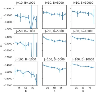 Figure 10: Evaluation on the AIRS dataset of the eﬀect of B, K, and J on the test set loglikelihood of IS-MOE (with 95% conﬁdence intervals).