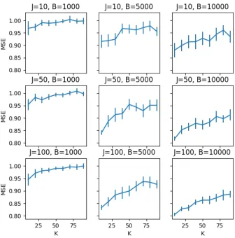 Figure 11: Evaluation on the AIRS dataset of the eﬀect of B, K, and J on the test set MSEof IS-MOE (with 95% conﬁdence intervals).