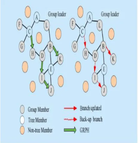 Fig. Backup branches selection and addition  