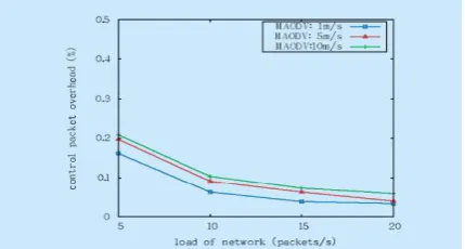 Table II .Simulation parameters. 