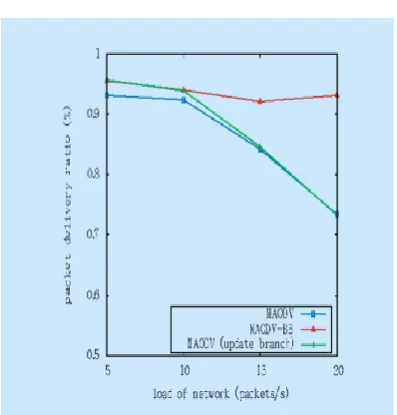 Fig. Average hop to group leader 