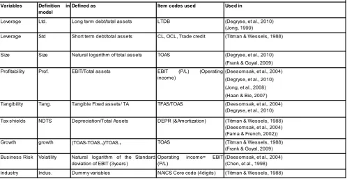 Table 1. Review of Empirical studies and the summary of proxy variables