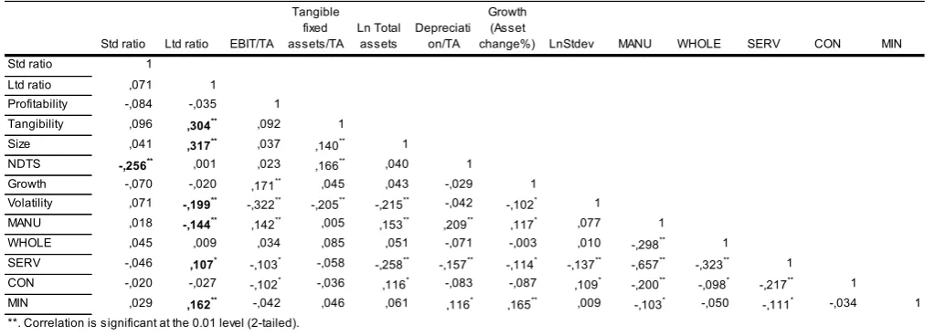 Table 2. Descriptive statistics