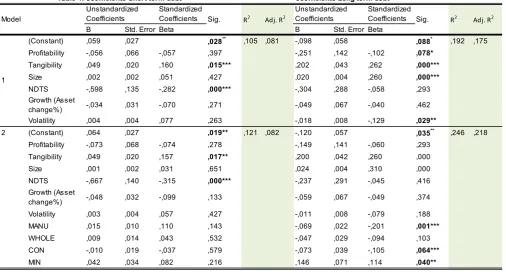 Table 4. Coefficients Short term debta