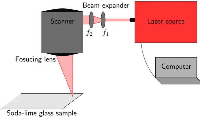 Table 3.1: Speciﬁcations of the OneFive Origami - 10 XP laser source.