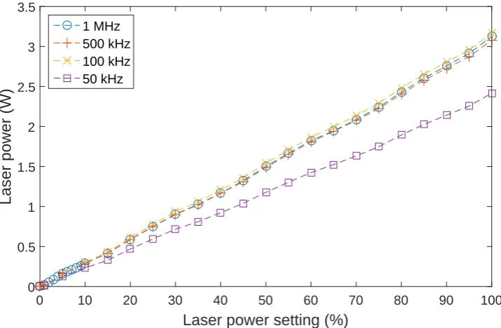 Figure 4.1: Output power of the laser as function of the laser power setting.
