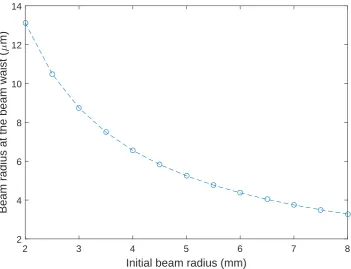 Figure 2.1: Minimum beam radius at the beam waist as function of the initial beam radius enteringthe optical scanhead.