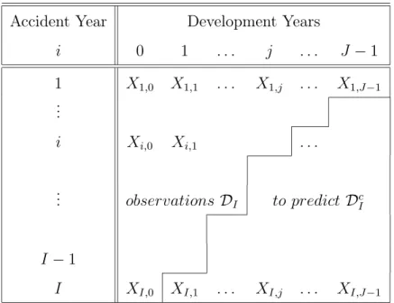 Table 1: Claims Development Triangle