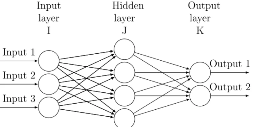 Figure 3.2: Graphical Representation of MLP with one Hidden Layer