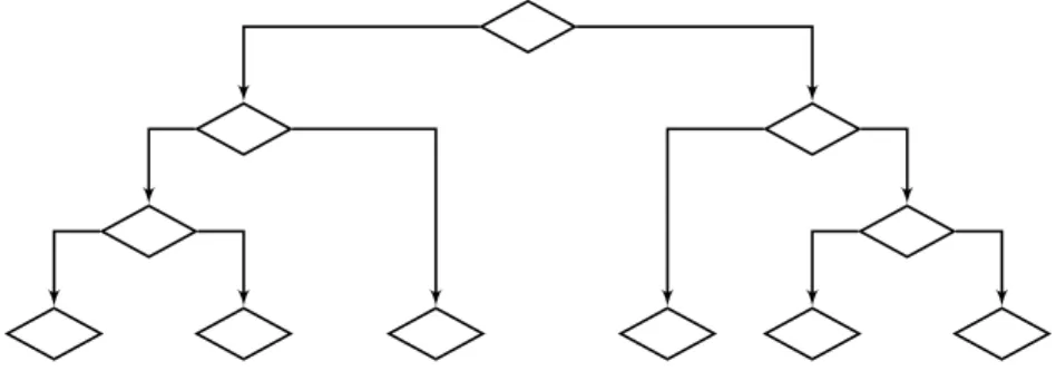 Figure 3.4: Decision Tree Graphical Representation