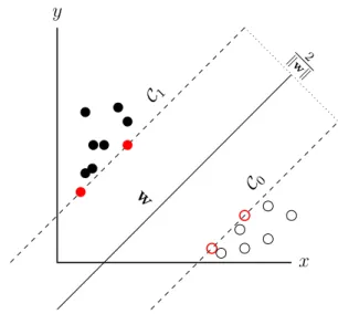 Figure 3.7: Graphical Representation of SVM