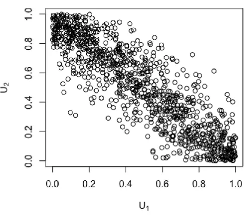 Figure 4.1: Frank Copula