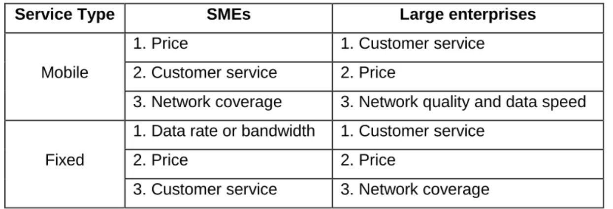 Table 1: Top three reasons for churn by enterprise size and service type [18] 