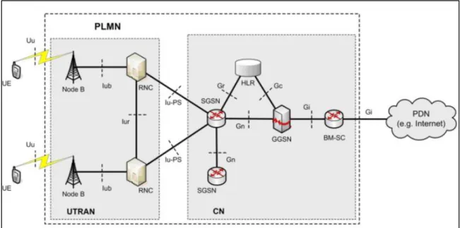 Figure 5: 3G packet-switched network topology [99] 