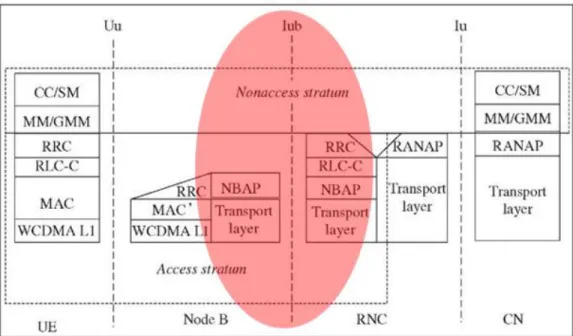 Figure 6: Iub interface protocol stack [24] 