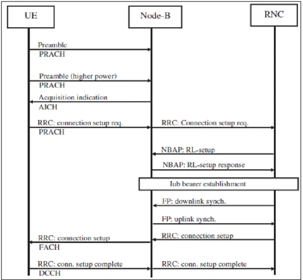 Figure 7: RRC establishment steps [25] 