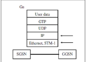 Figure 8: Gn interface protocol stack [27] 