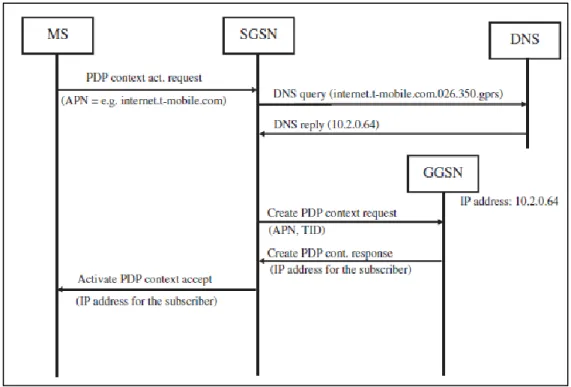 Figure 9: PDP context establishment steps [27] 