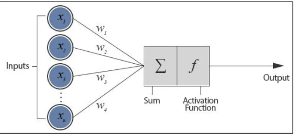Figure 12: Artificial Neurons [97] 