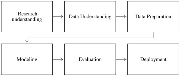 Figure 6 The Cross-Industry Standard Process for Data mining: CRISP-DM (Chapman et al., 2000)