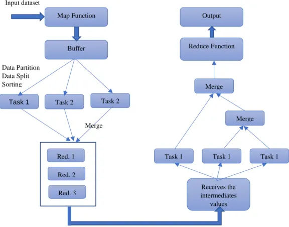 Figure 8 MapReduce Task Overview 