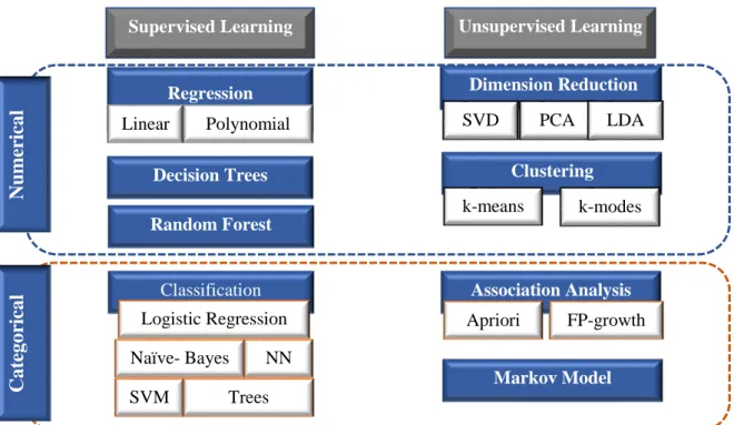 Figure 13 Popular Predictive Algorithms' Summary 