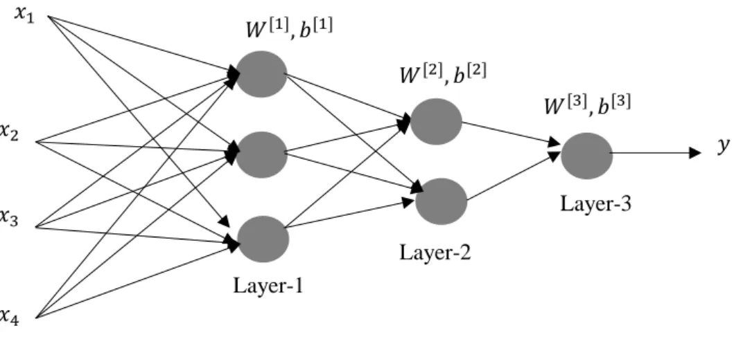 Figure 20 Illustration of a 3-Layer Neural Networks 
