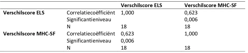 Tabel 2. Gemiddelde scores, verschilscores en effecten MHC-SF en ELS 