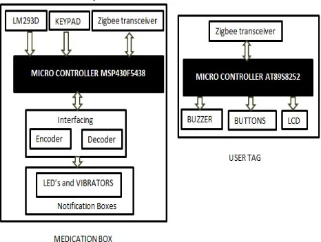 Figure 2: Block diagram of medication kit   