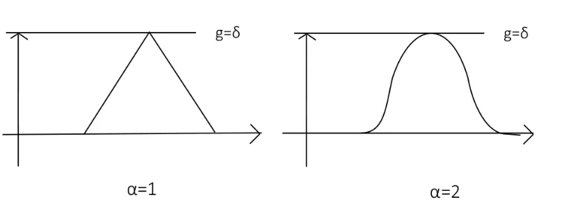 Figure 4: The radial function g for α = 1, 2.