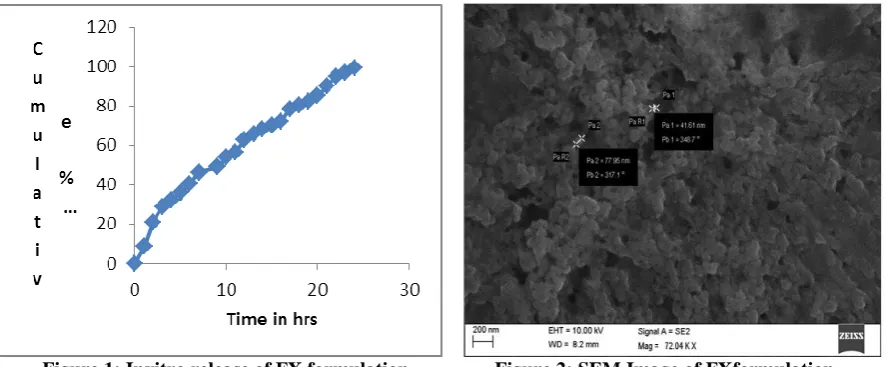 Figure 1: Invitro release of FX formulation.                Figure 2: SEM Image of FXformulation